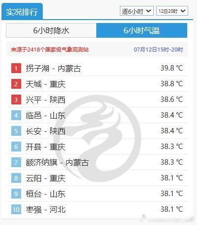 【高温桑拿】今天内蒙古重庆陕西山东河北站点包揽前十。今天有7个省会直辖市出现高温