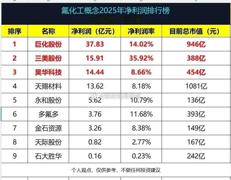 氟化工概念2025年净利润排行榜！1、巨化股份：净利润37.83亿元2、