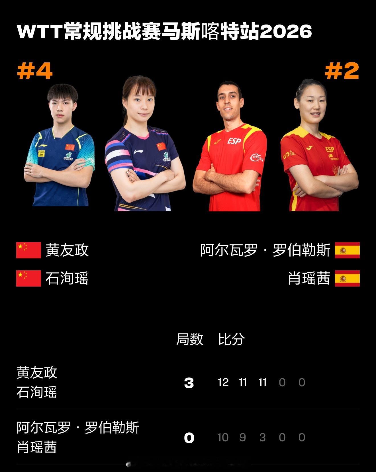 📢黄友政石洵瑶3比0罗伯勒斯肖瑶茜📍【2026WTT常规挑战赛马斯喀特站】