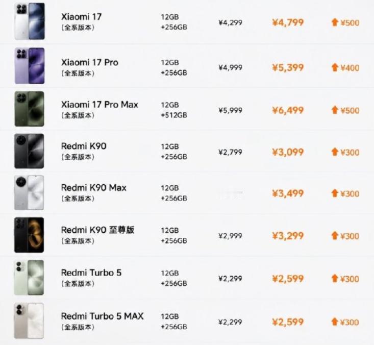  从8月2日开始，小米旗下多款手机开始涨价300元——500元不等，具体涨价如