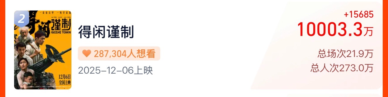 额滴神呢，《得闲谨制》预售破亿啦！！完全空降无宣发，粉丝没有任何jz行为，甚至没