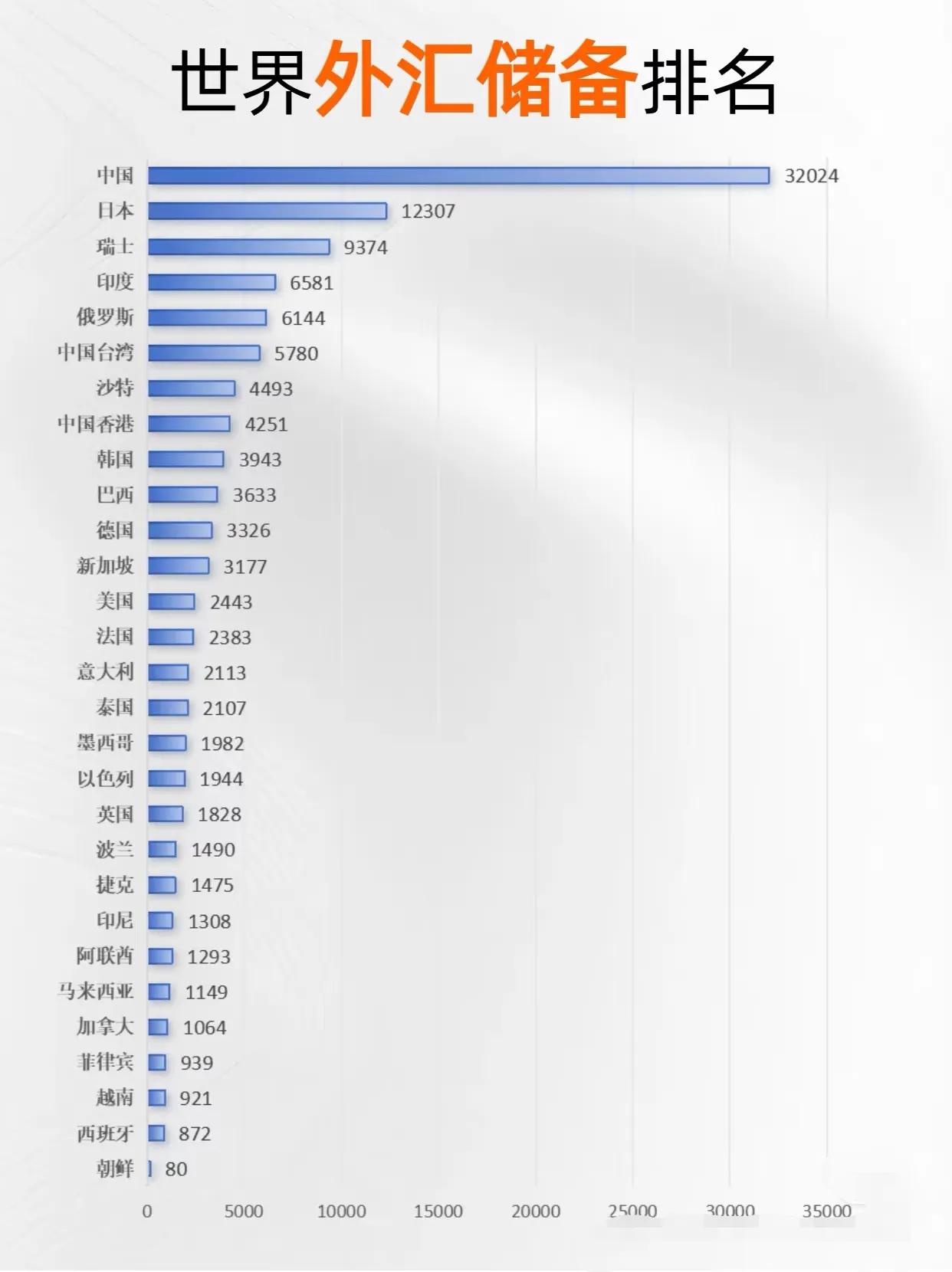 世界外汇储备国家排名！中国数额巨大啊！