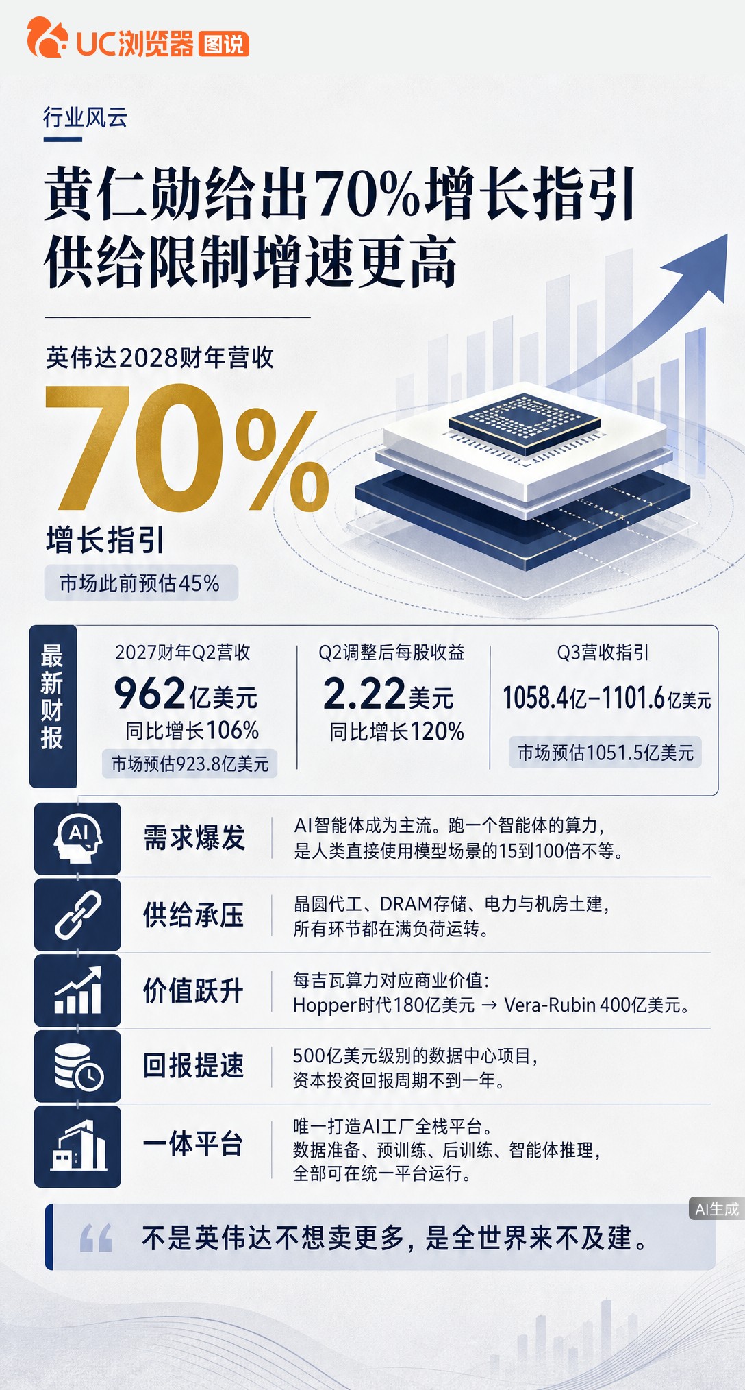 英伟达给出70%增长指引被嫌低？黄仁勋坦言实际需求远超此数，但晶圆、电力全链满负荷，不是不想卖更多，
