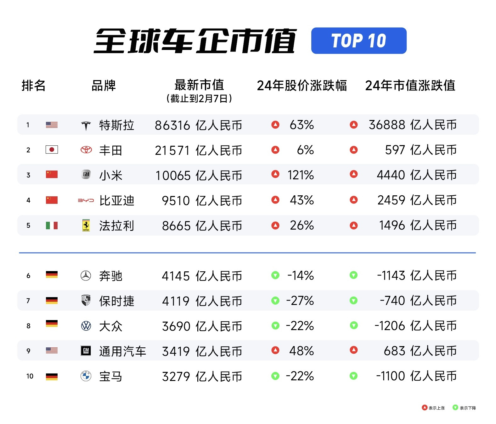 小米进入全球车企上市公司市值前三，再迎高光时刻！股价盘中最高达43.05港币，续