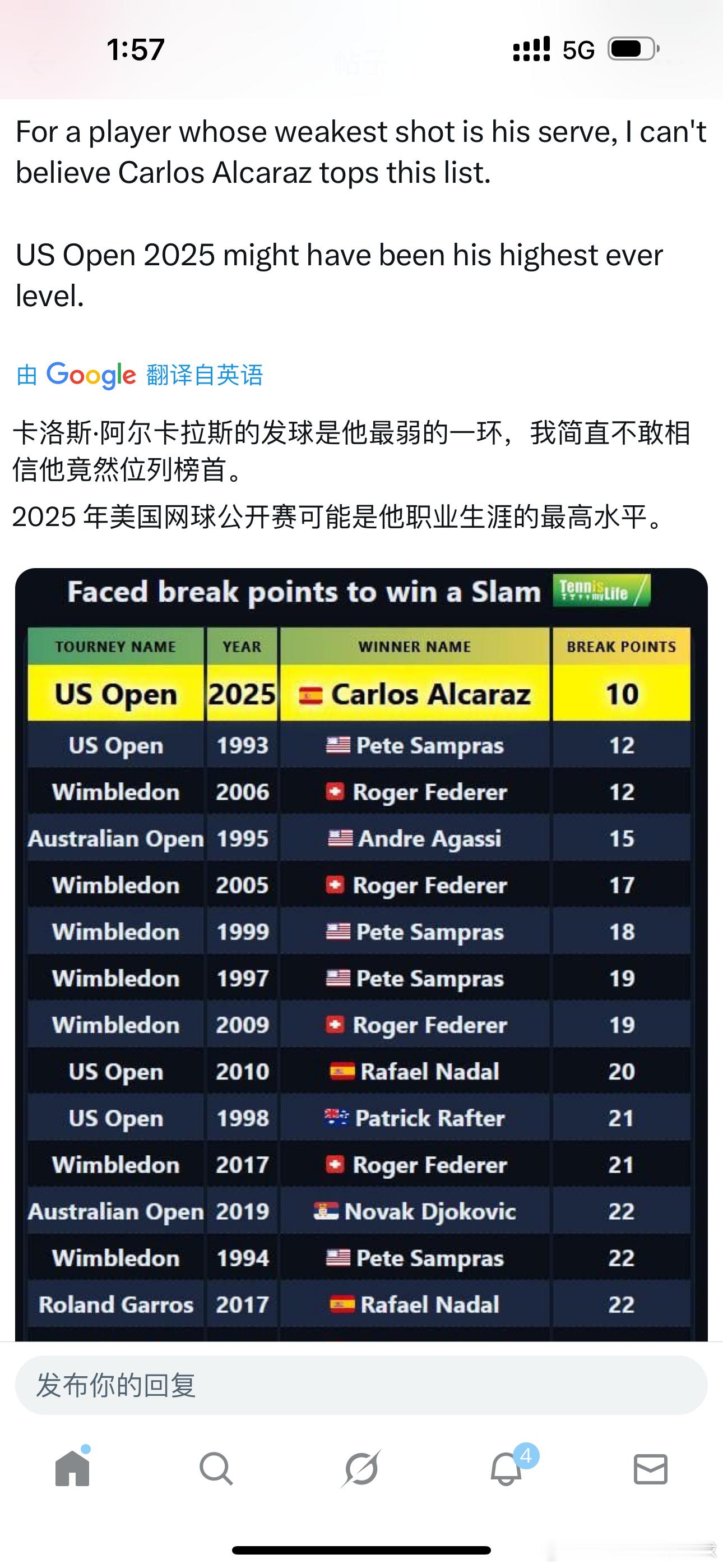 阿尔卡拉斯这项数据排名第一各位怎么看？拿下一座大满贯面临的破发点数据，阿尔卡拉斯