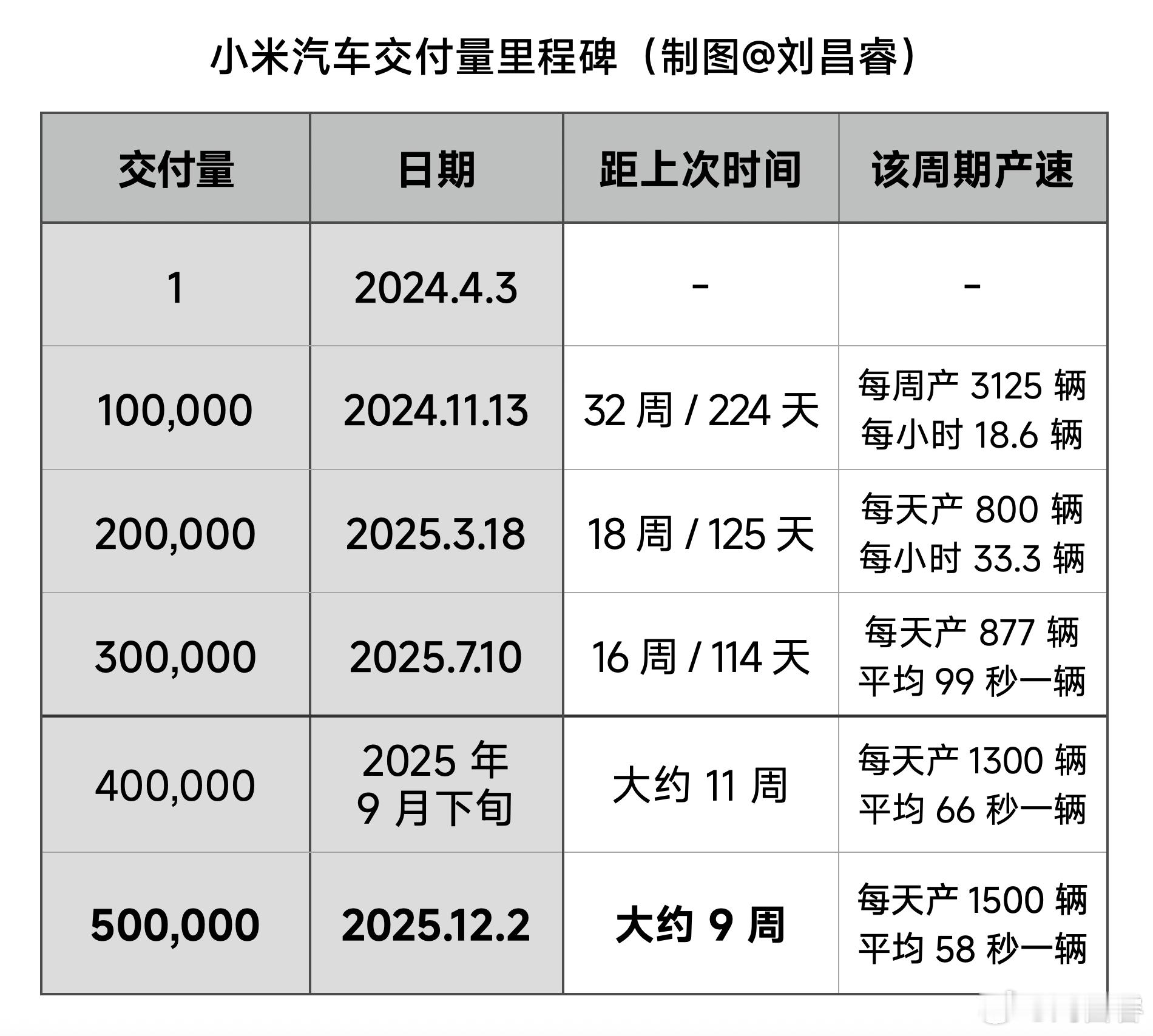 今天离2024.4.3才过了不到20个月，小米就达成了50万台里程