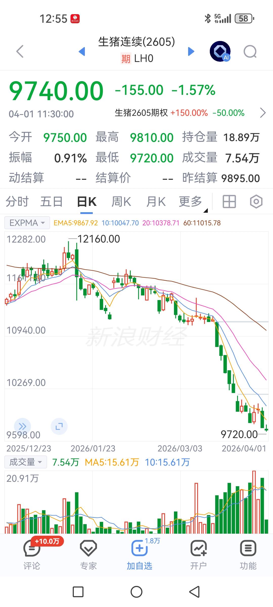 生猪期货价格止不住滑哦，又创新低，这一次恐怕让生猪养殖企业必须要认真反思，产能扩