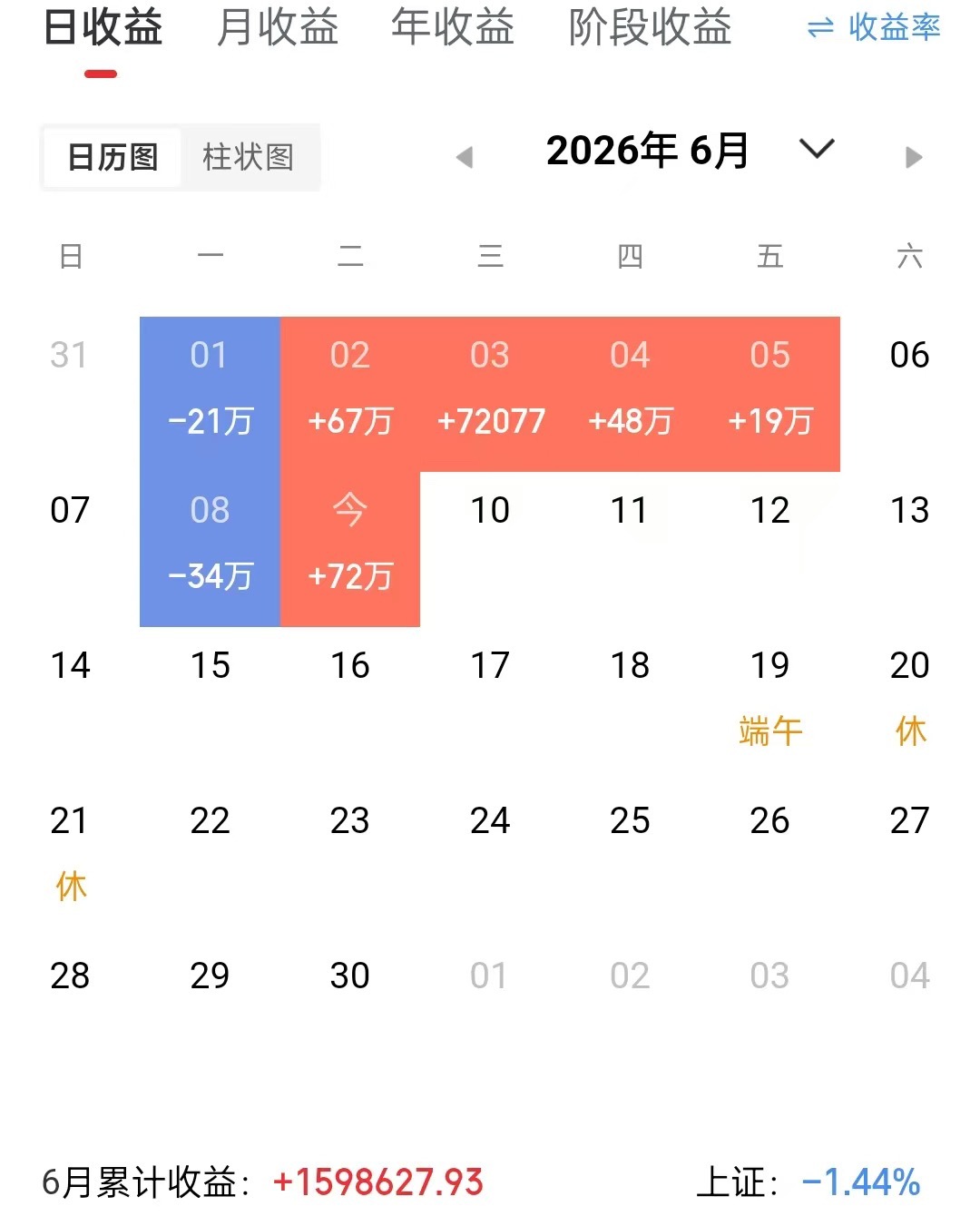 渐入佳境，可以吃顿肉了！有拜师学艺的么，哈哈