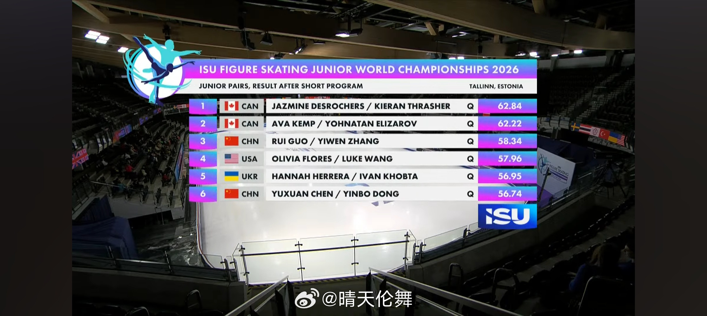 2026花样滑冰世青赛双人短节目1.🇨🇦德斯罗彻/瑟拉舍62.84分（35