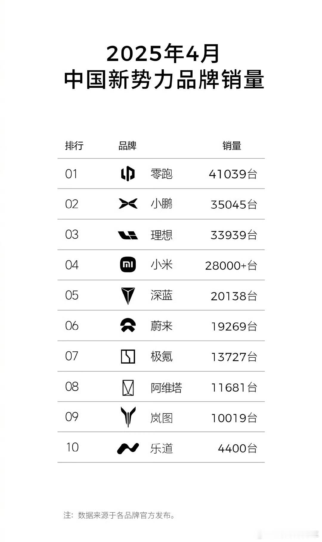 零跑新势力月销量连续第一零跑闷声发大财啊！断层领先！中国市场新势力品牌4月销量新