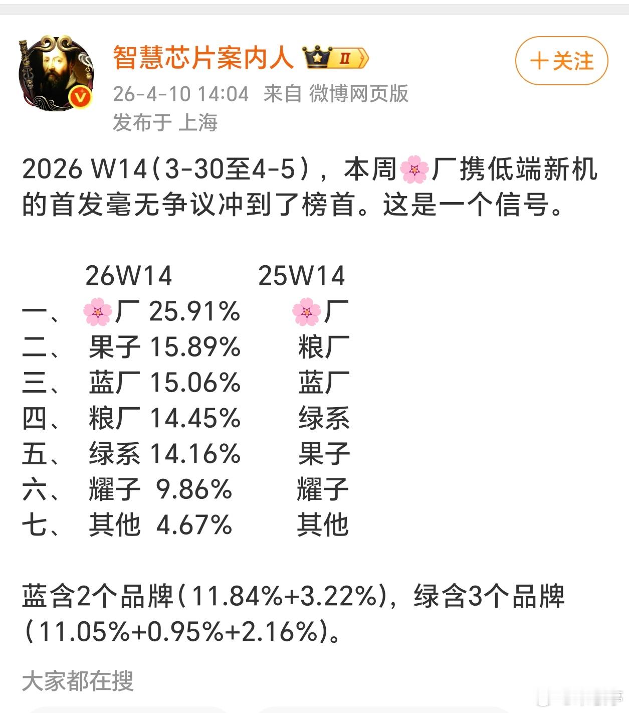 太恐怖了，虽然有喷子抹黑，但W14周畅享90ProMax助力华为拿下了25.