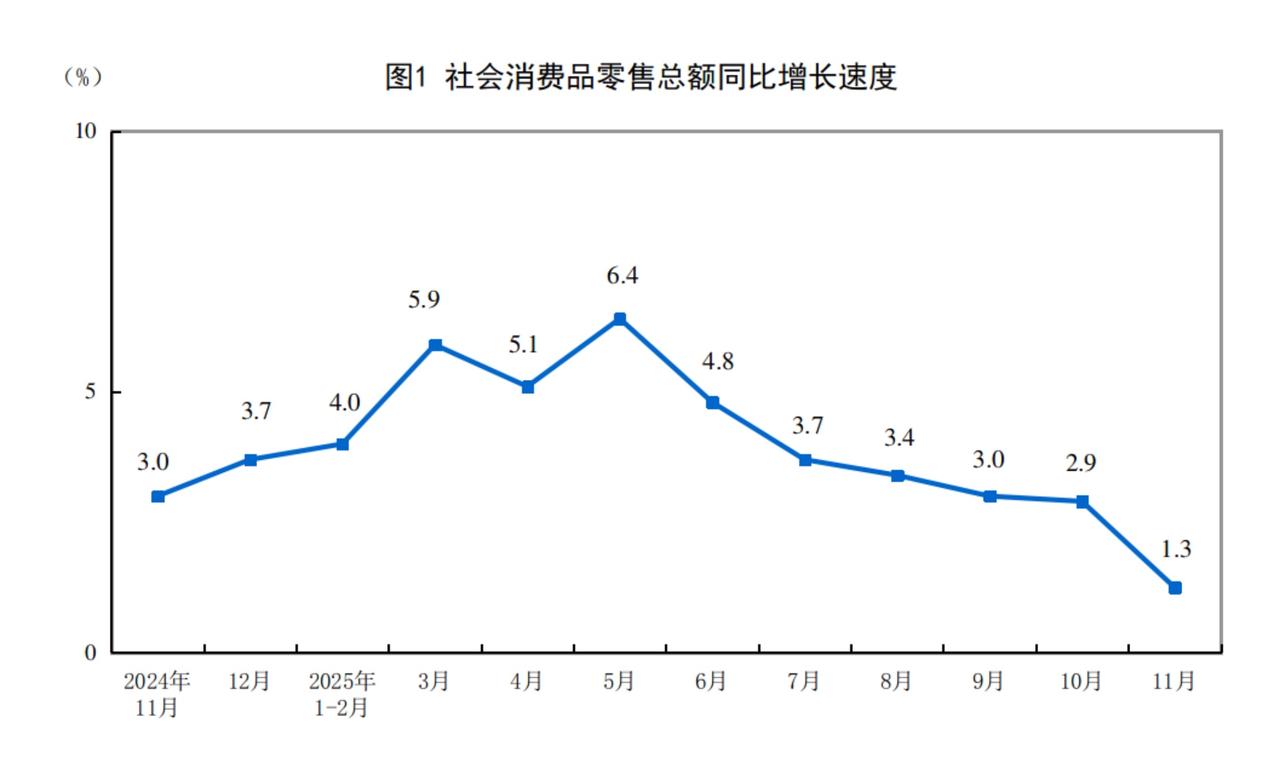 今日（12.15）上午，我国公布了11月份经济数据。居民消费+房地产市场，持