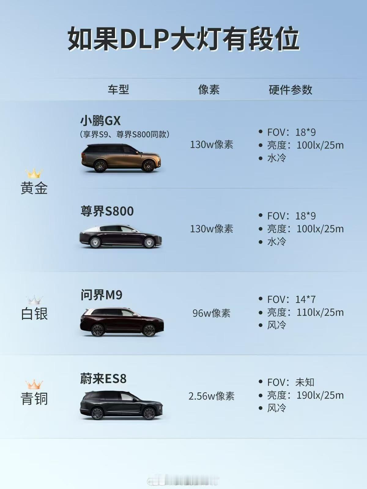 像素跟亮度比起来，显然是亮度更有价值用户价值啊！这么一看，ES8才是遥遥领先的