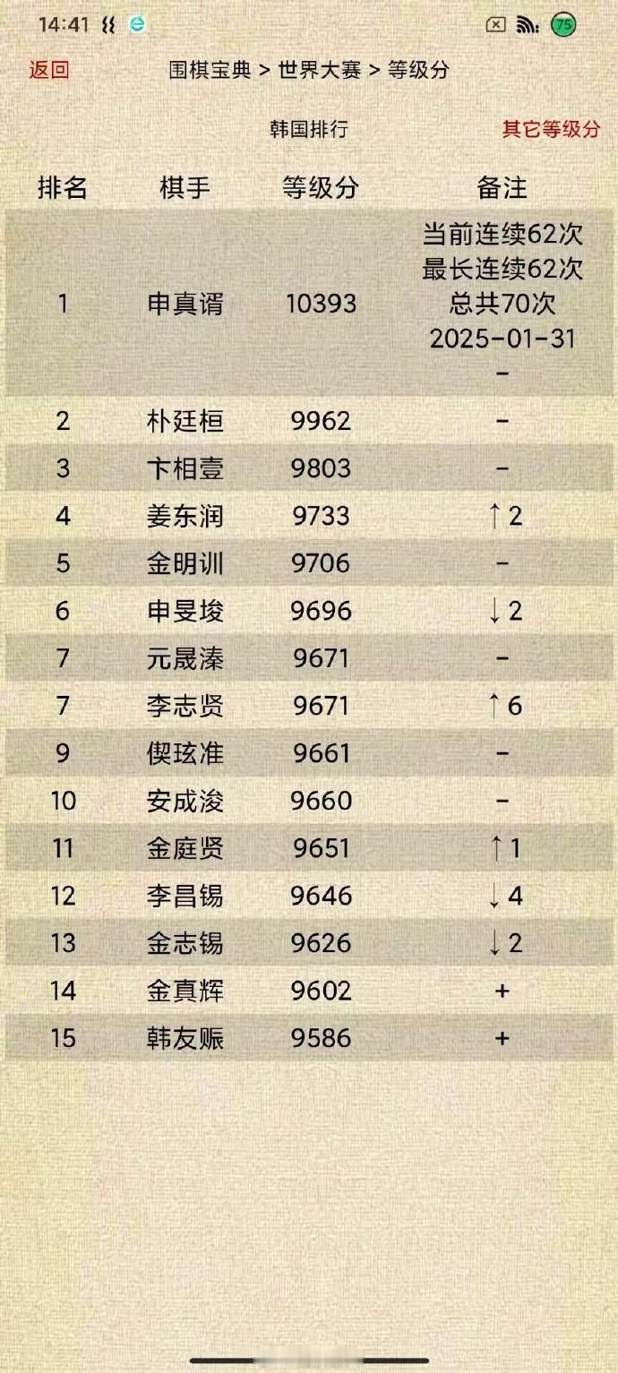 韩国围棋等级分Top15（截止2025-01-31）围棋围棋申真谞