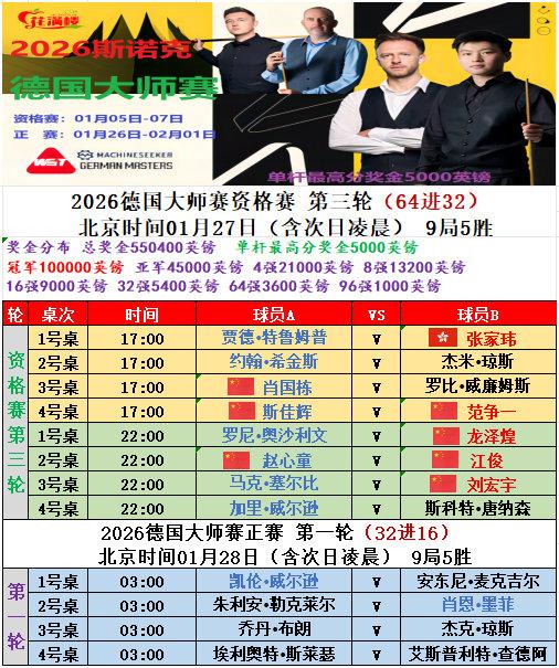 估计今晚火迷会很开心，奥沙利文时隔8年再次参加德国大师赛！2026斯诺克德国大师