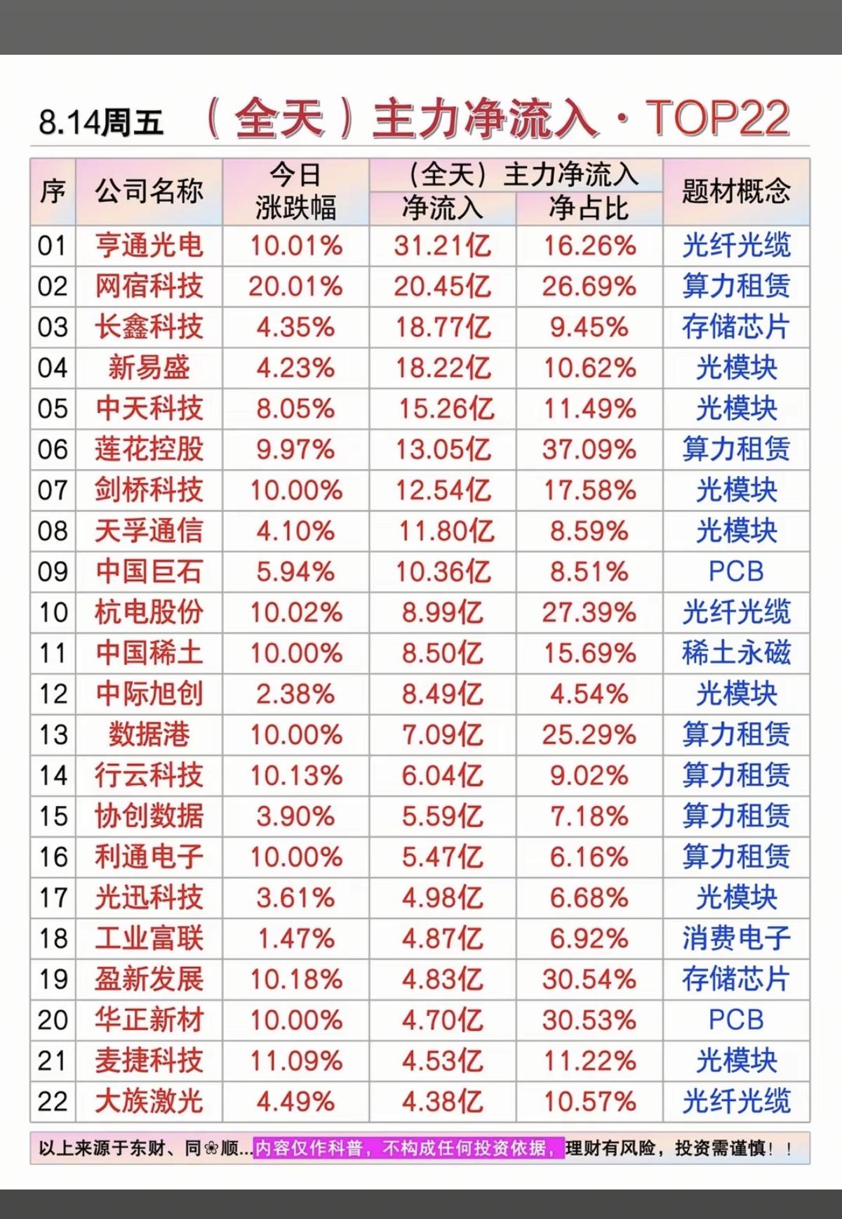 8.14周五主力大资金+抢筹榜TOP20！1.光纤光缆2.算力租赁3
