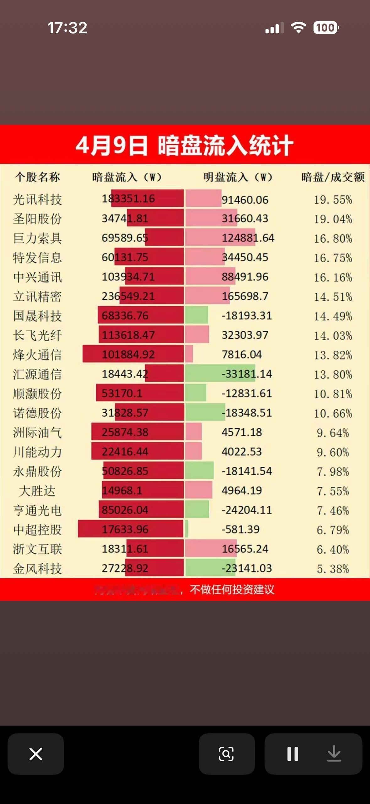 4月9日暗盘流入统计，哪些股票值得关注？4月9日暗盘有不少值得关注的股票。尾