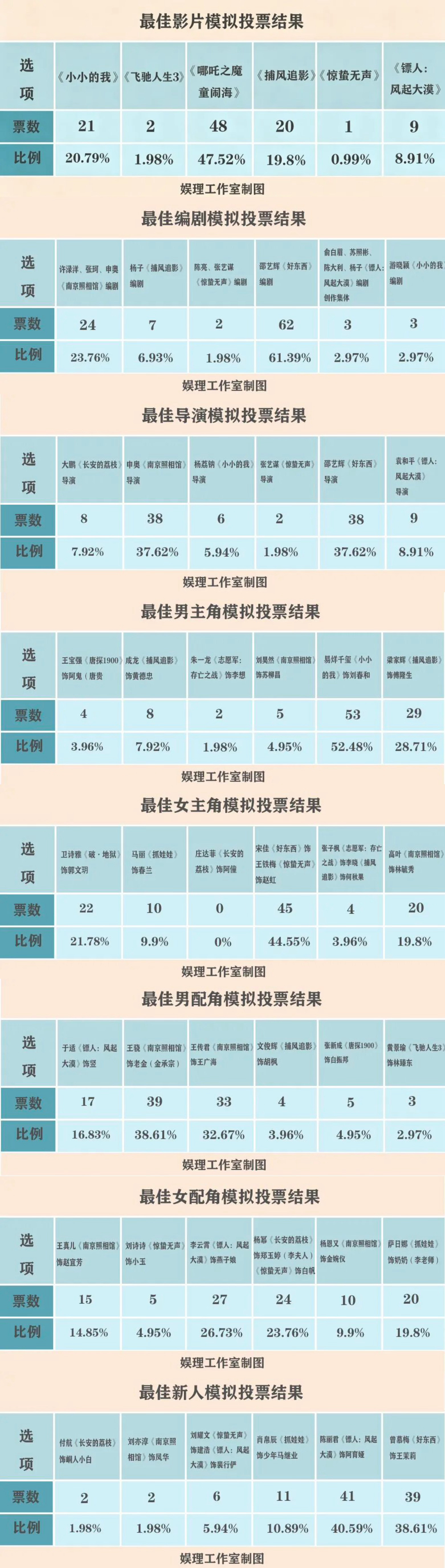 百花奖101人预测结果还有6天，本届大众电影百花奖最终结果即将揭晓。在此之前，新