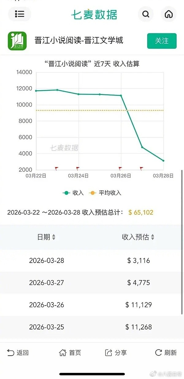 晋江流水直接腰斩后再创新低
