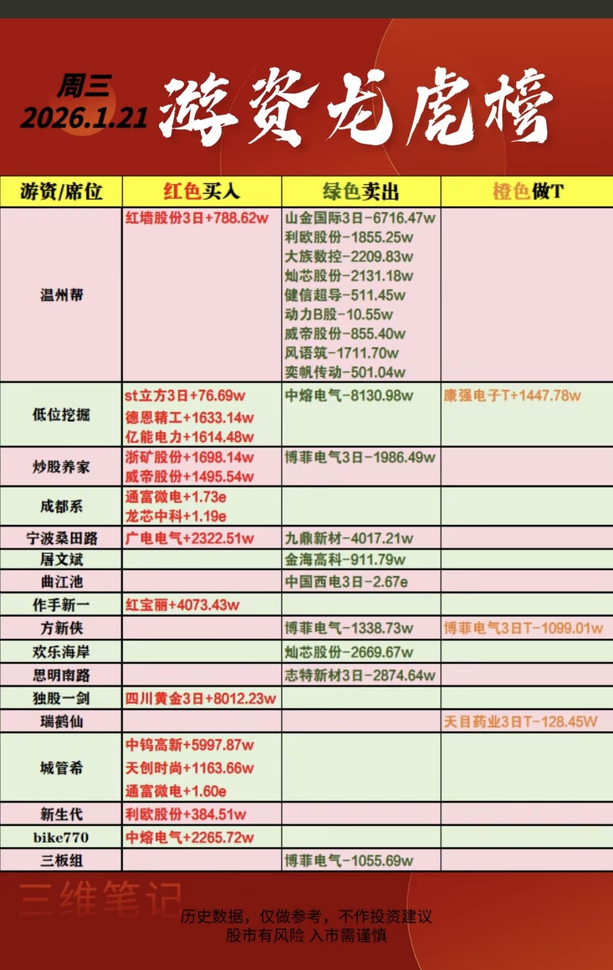 1.21周三游资抢筹龙虎榜！红墙股份，红宝丽，环氧丙烷化工原料胡，获多