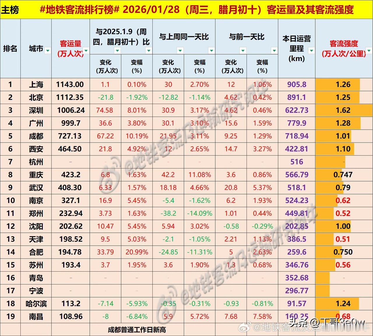 广州地铁客流量周三达999万人次以上，差一点超千万爆料身边事排行榜周三
