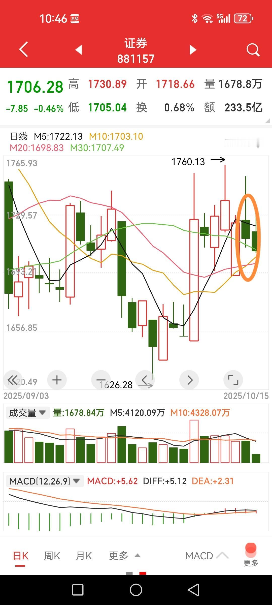券商板块日线均线还需时间理顺，短期不太可能上涨？1、撇开科技股对大盘的影响仅