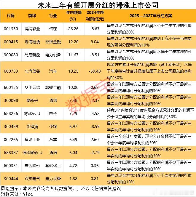 价值投资日志12家滞涨上市公司未来三年有望开展分红自2019年以来，未
