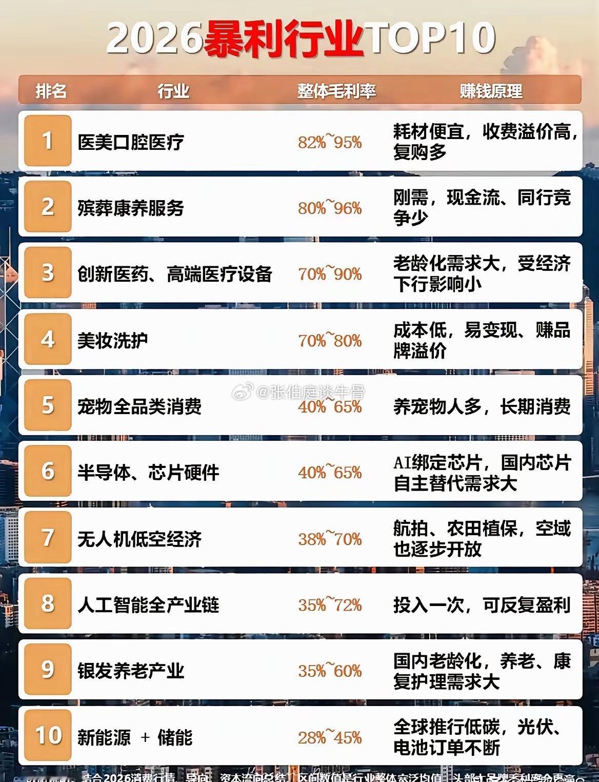 2026暴利行业TOP10，综合毛利率、现金流、增长速度、市场刚需排序，区分高