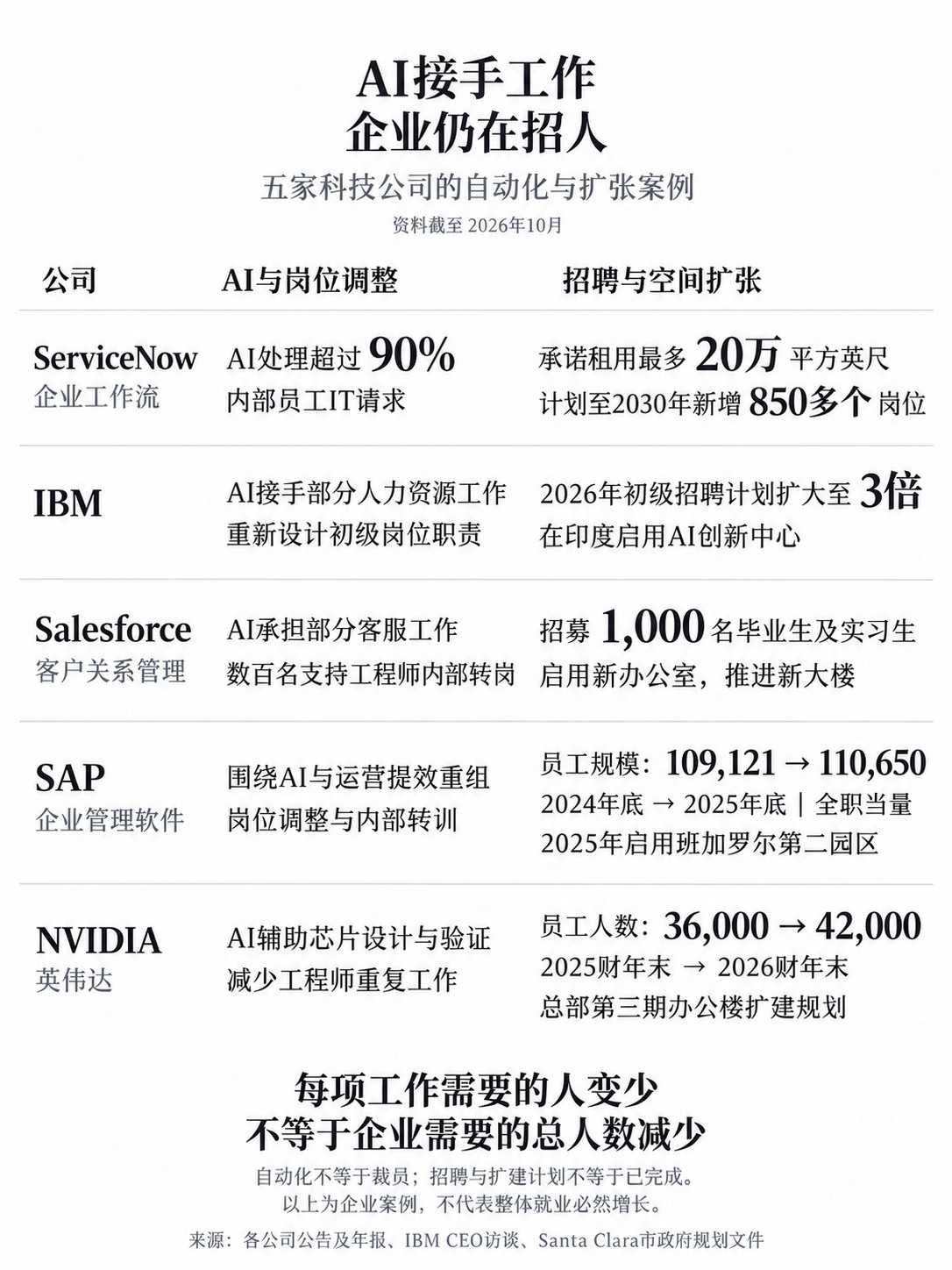 关于本轮AI技术革命带来的“失业潮隐忧”：一、黑石集团总裁在9月17日内部会议上披露：AI确实在帮助