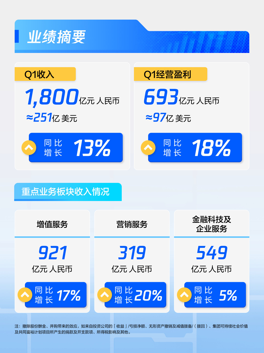 腾讯一季度收入1800.22亿腾讯发布2025年第一季度财报，总收入达1800.