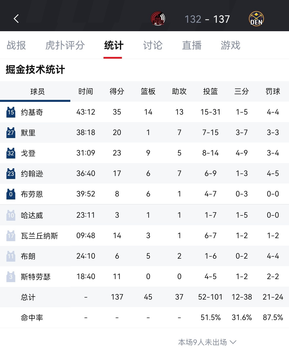 掘金加时战胜开拓者，成功逆转！掘金豪取九连胜约基奇35分14板13助，穆雷20