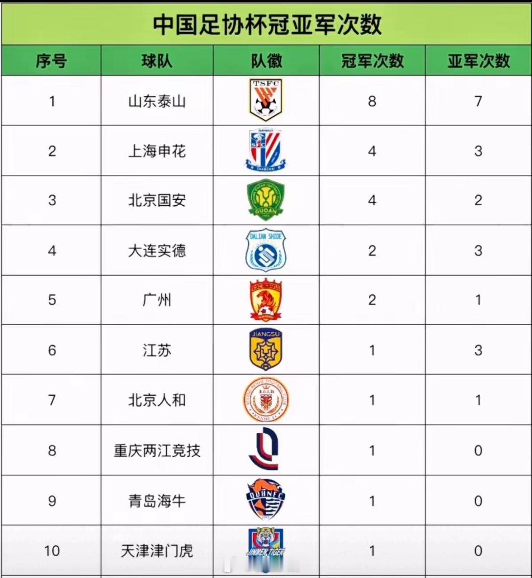 中国足协杯冠亚军次数：泰山队8次冠军、7次亚军。​​​