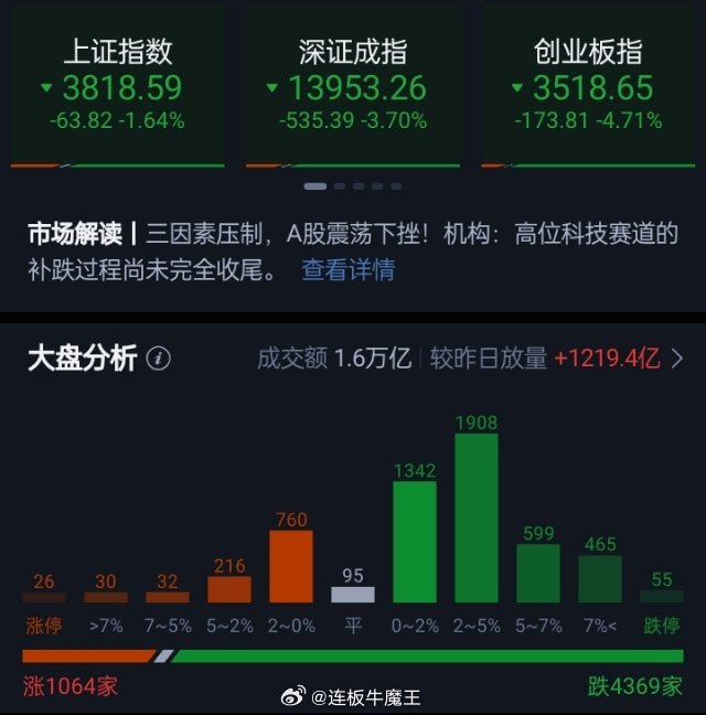 创业板指半日大跌4.71%电力板块逆势走强市场早盘集体调整，三大指数低开低走。