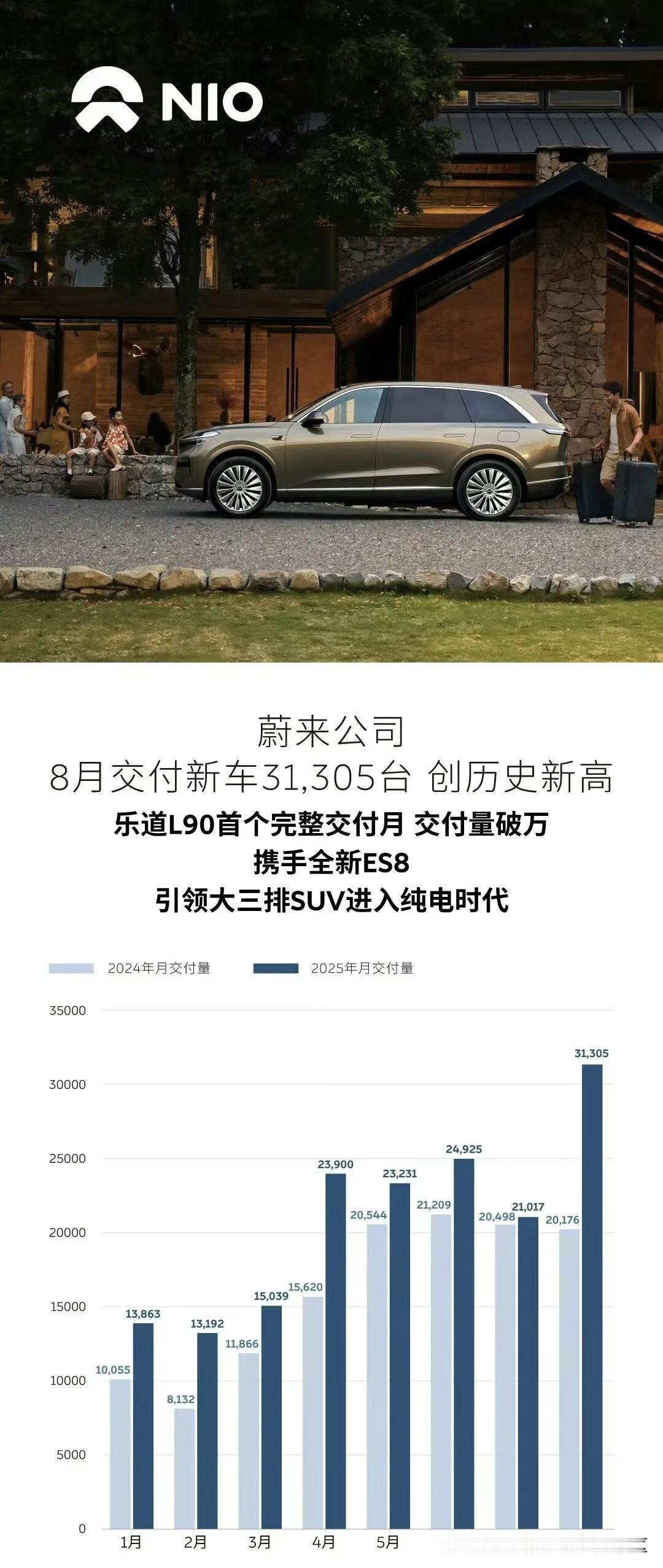 下午公布2025年8月销量的车企：-蔚来：共交付31305辆，其中蔚来品牌为