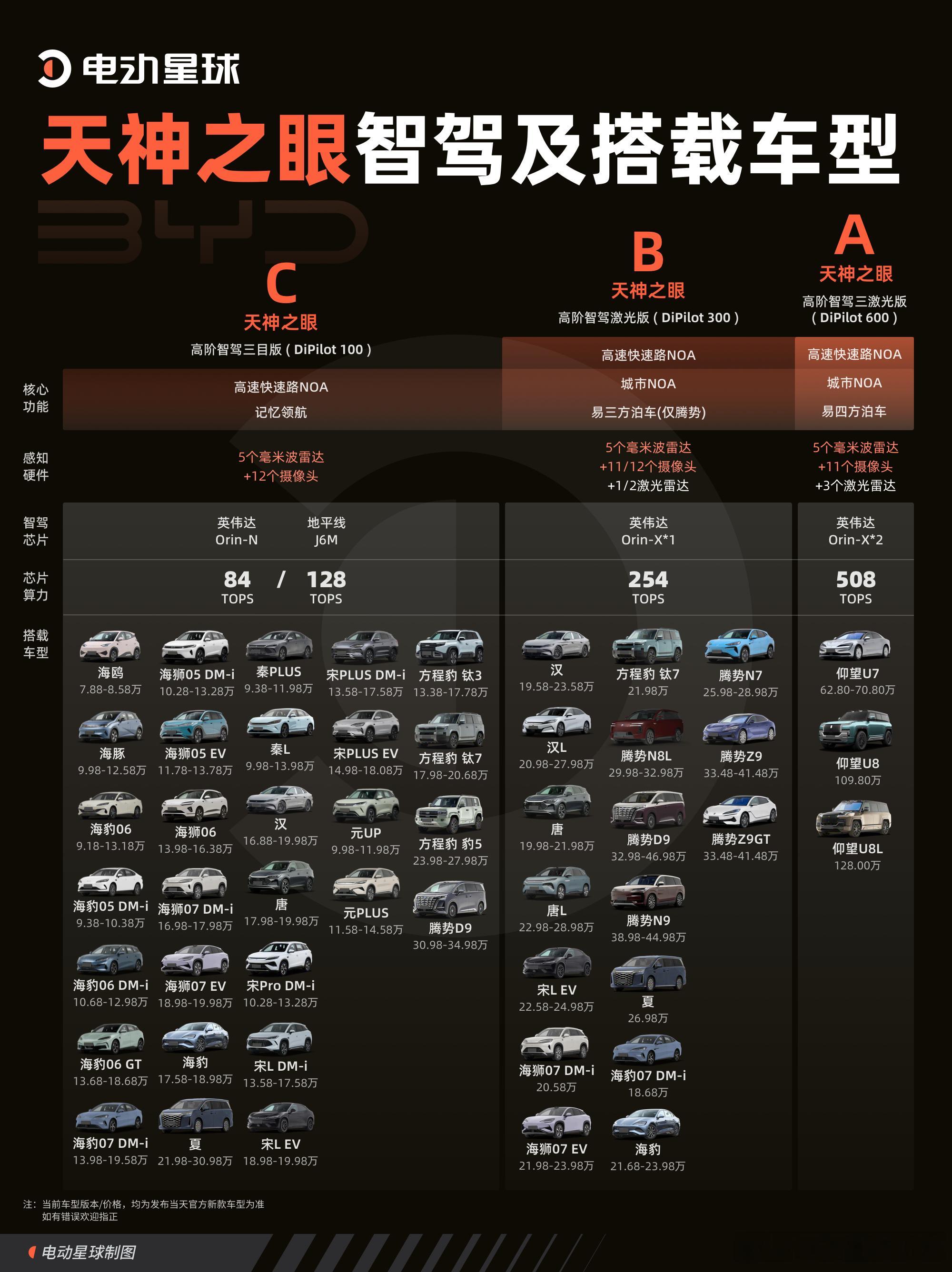 今年2月，比亚迪正式发布了「天神之眼」智驾体系，并同步公布了层级划分及车型搭