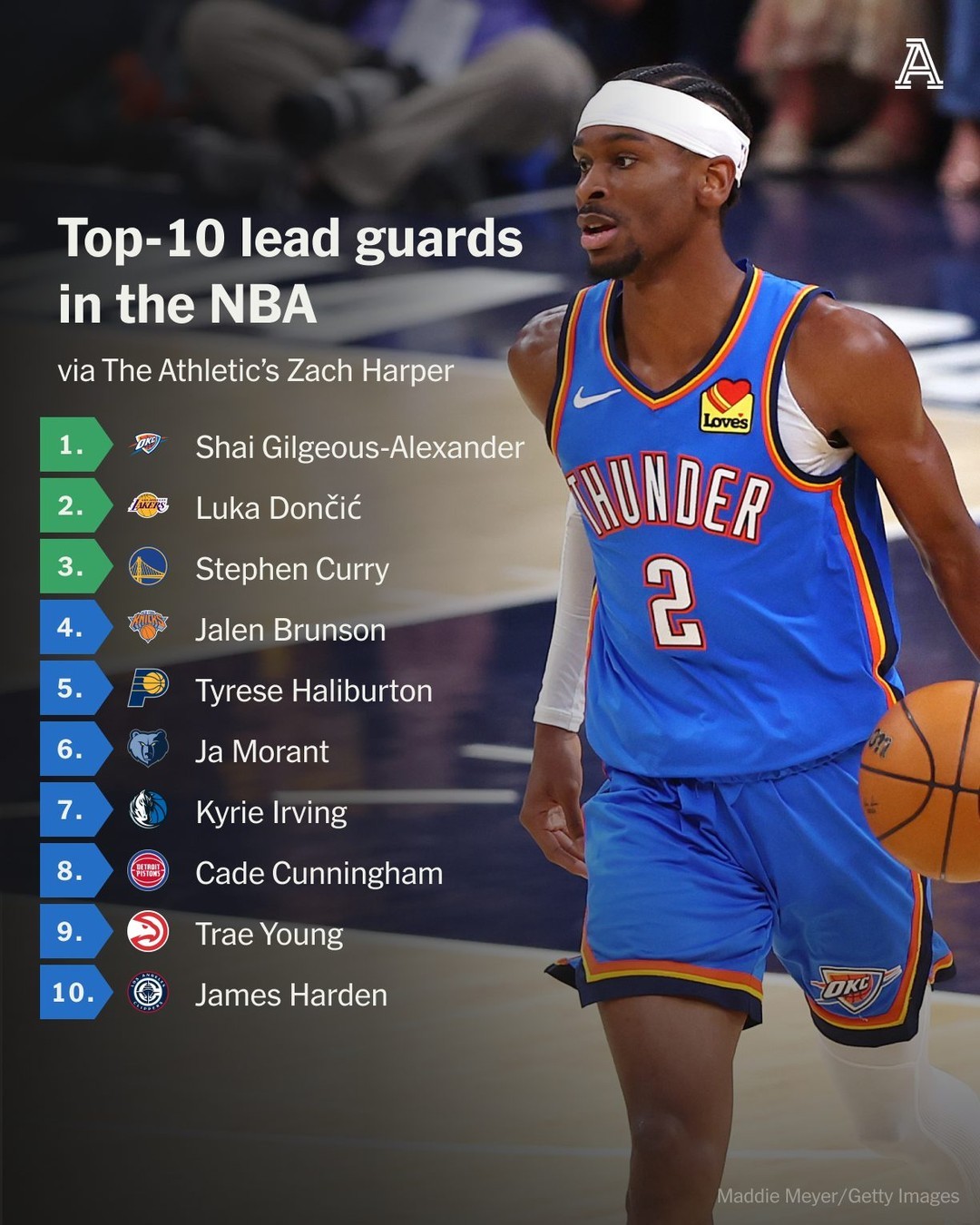 TheAthletic近日排出新赛季各位置TOP10球员[思考]控卫前三——亚