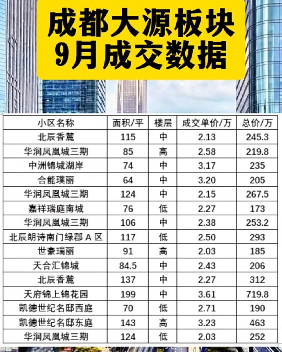 成都大源9月成交数据出炉，14套房源单价从2万到3万6差了快一倍，网友说同小区不