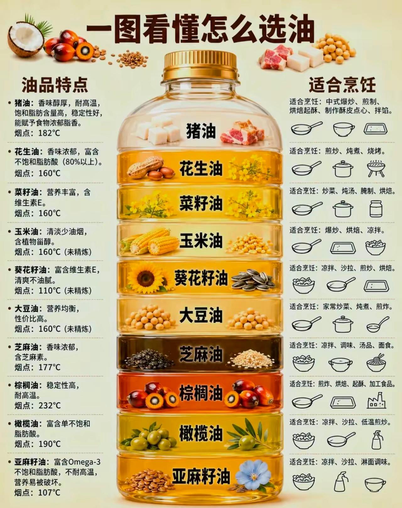 “油”你选对了吗？[爱心][比心]十种食用油优缺点一句话总结！1.猪油