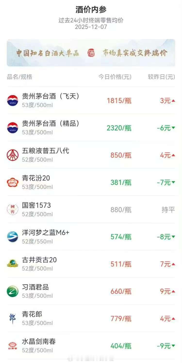 黄牛囤茅台一周亏100多2025茅台价格从2000跌到1499我前两年还有每天