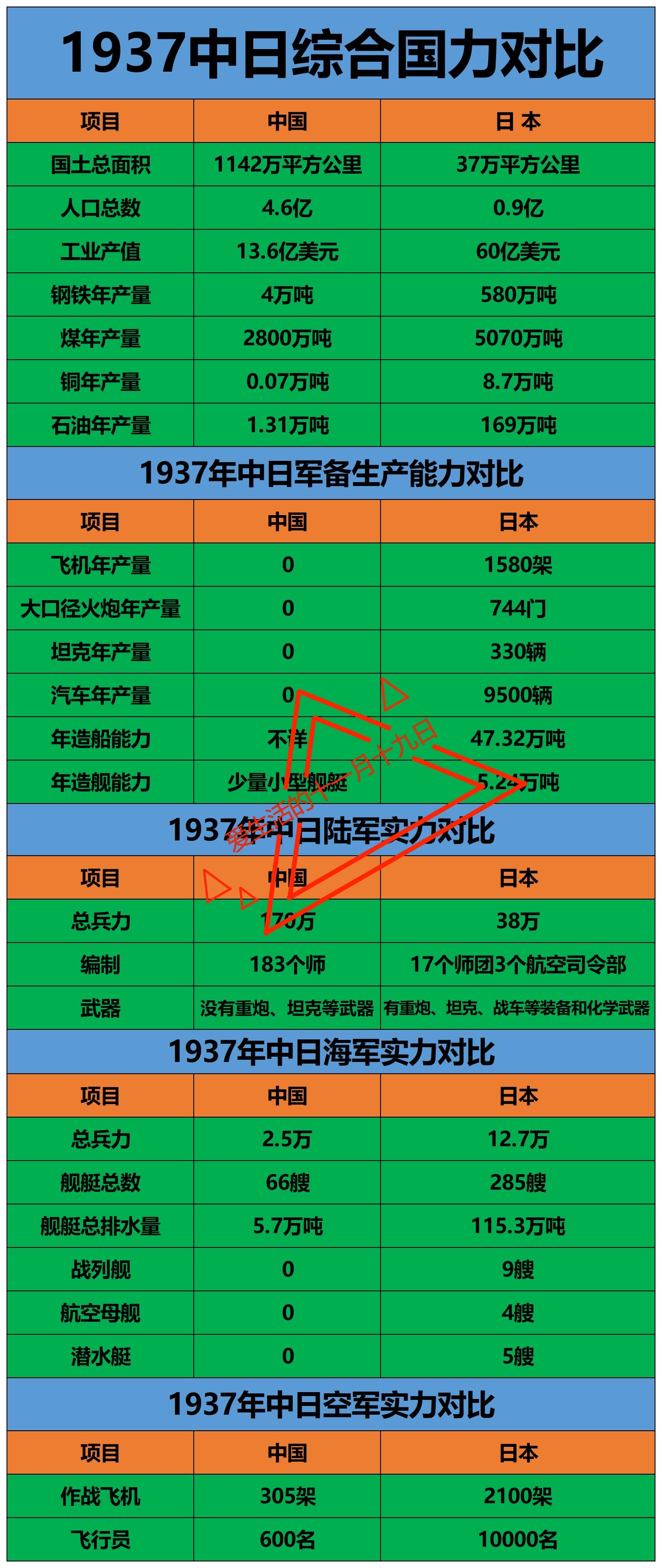 1937年飞机产量：日本1580>0中国1937年坦克产量：日本330