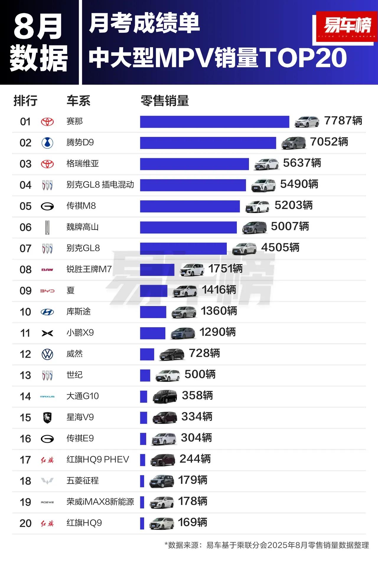 8月大型MPV销量第一的仍然是岚图梦想家，中大型MPV销量第一的是丰田塞纳，中型