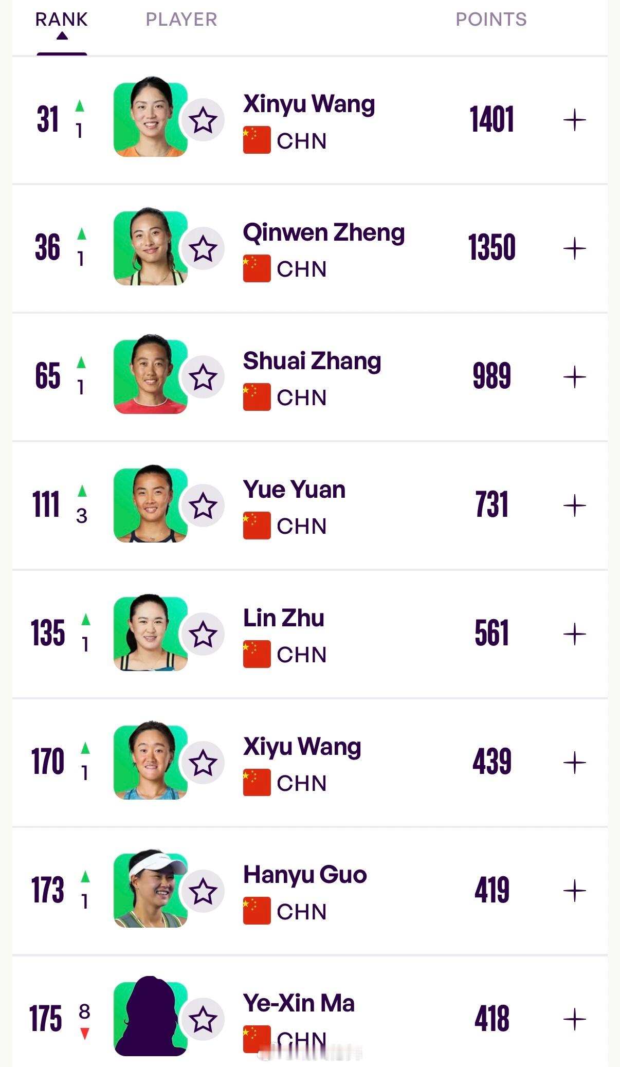 中国球员WTA单打排名更新（Top400）31王欣瑜🇨🇳（+1）36郑钦