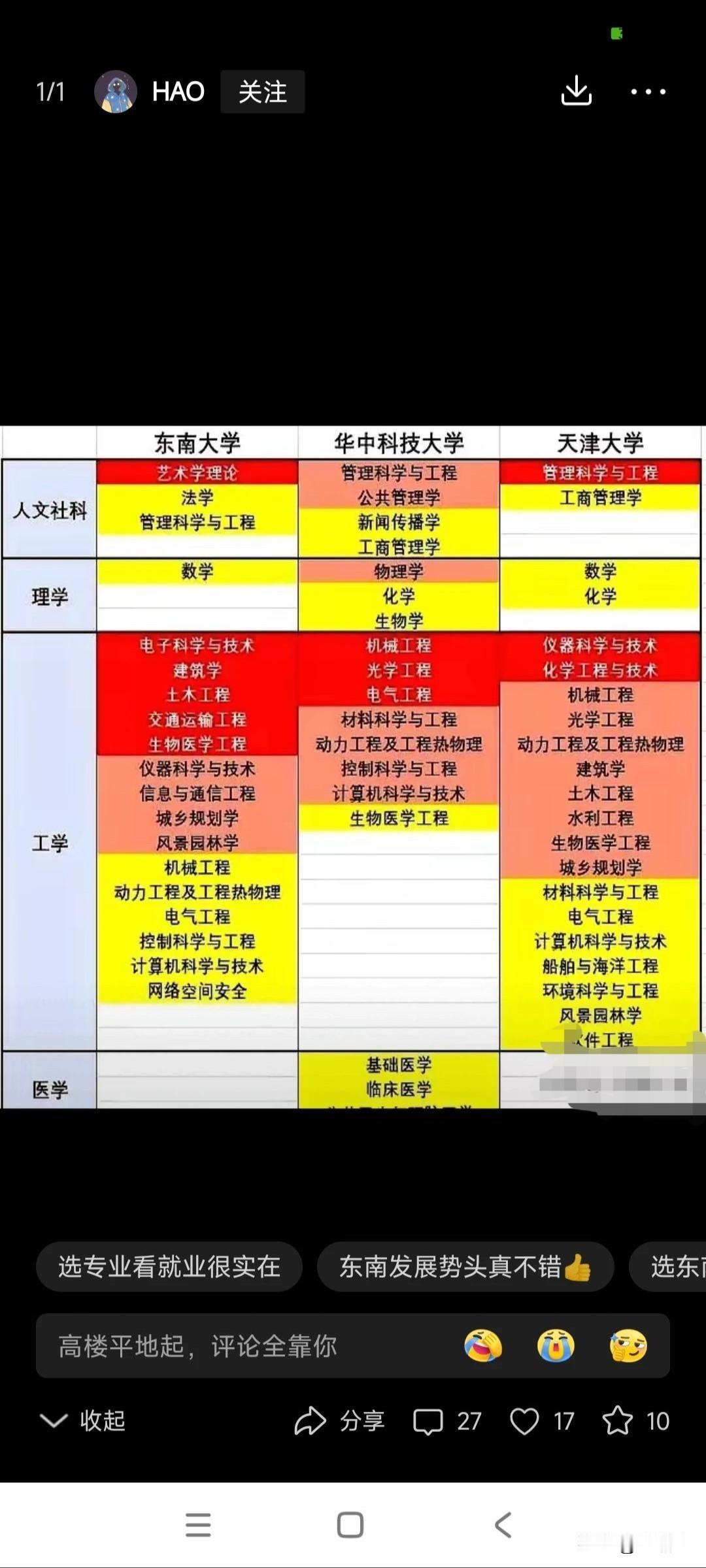 东南，华科，天大3所工科强校之间的学科对比情况，可以看到各有侧重，各有优势，各有
