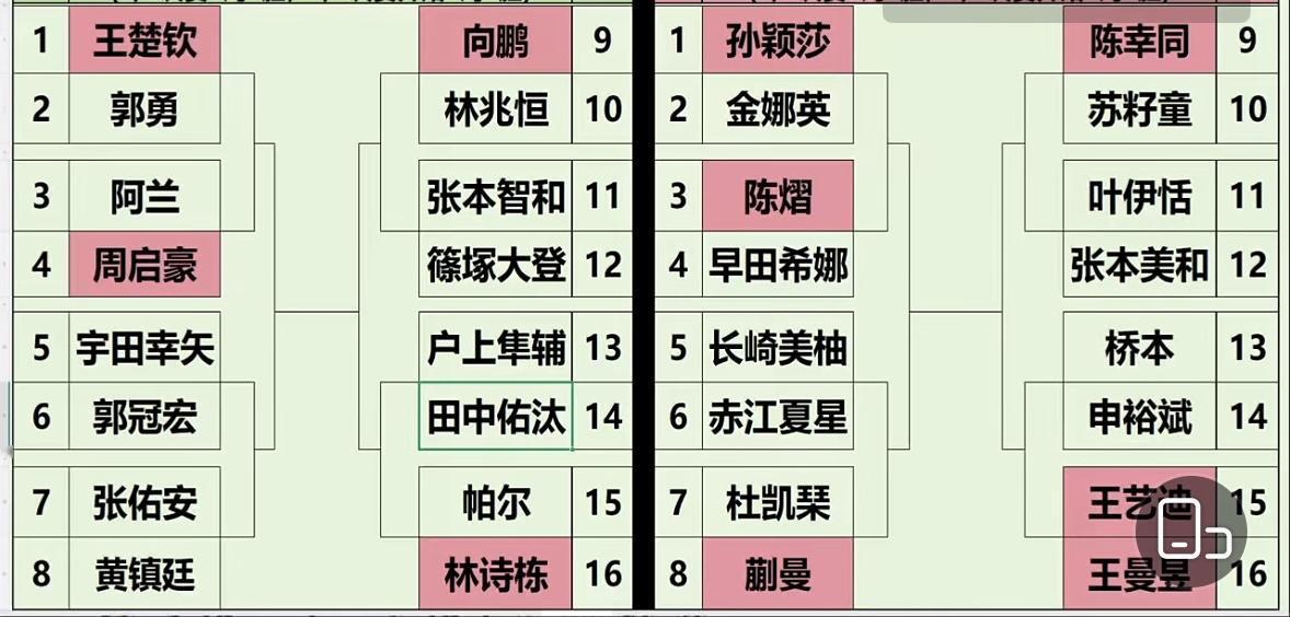 张本智和奖励给了筱塚大登[捂脸哭]太好了[赞]海口亚洲杯第二阶段抽签结果出炉，户