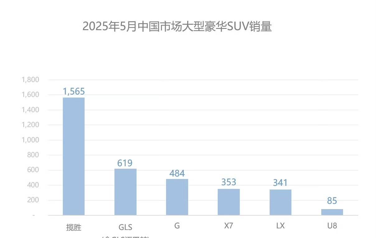 5月份路虎揽胜卖了1565辆。在大型豪华SUV这个细分市场里独占鳌头，奔驰大G