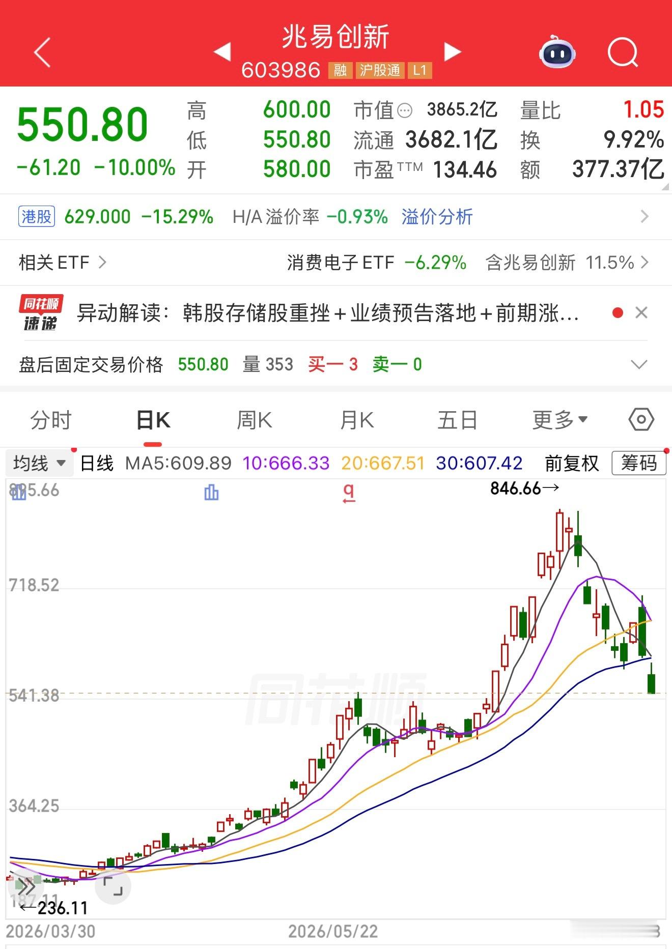 A股存储一哥回应跌停南方两倍做多海力士已跌近70%海外存储巨头大跌带动A股恐慌