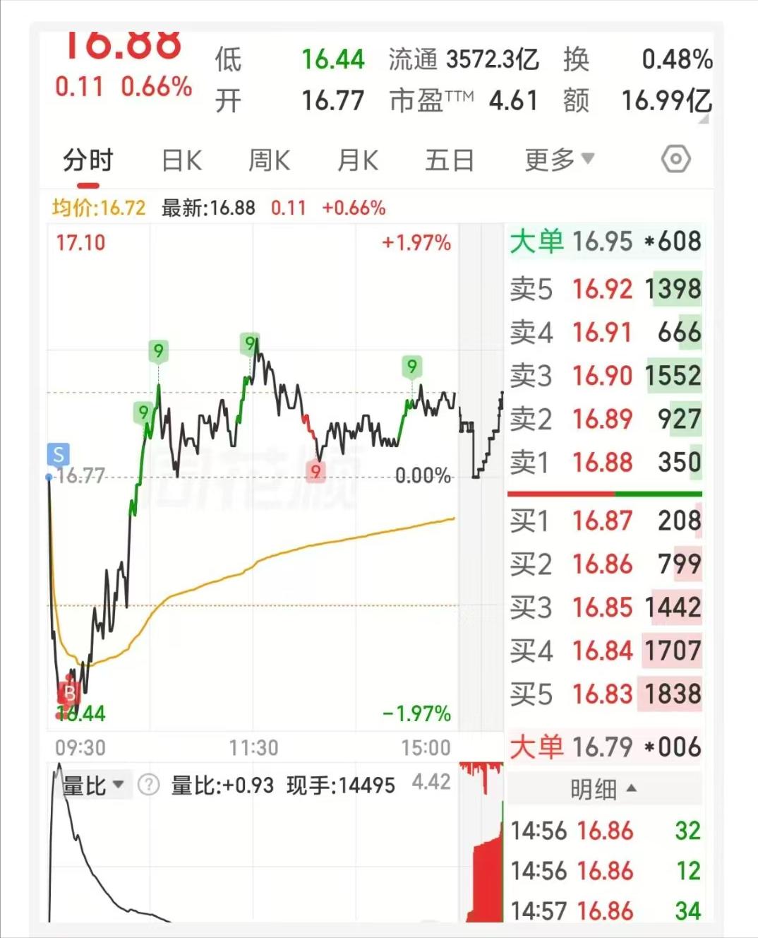 原本想割肉，没想到反而赚了2个点。广东一位女股民的神操作，恰好歪打正着，不知