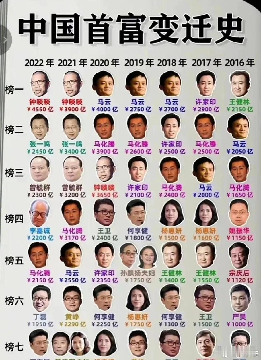 中国首富历年变迁史