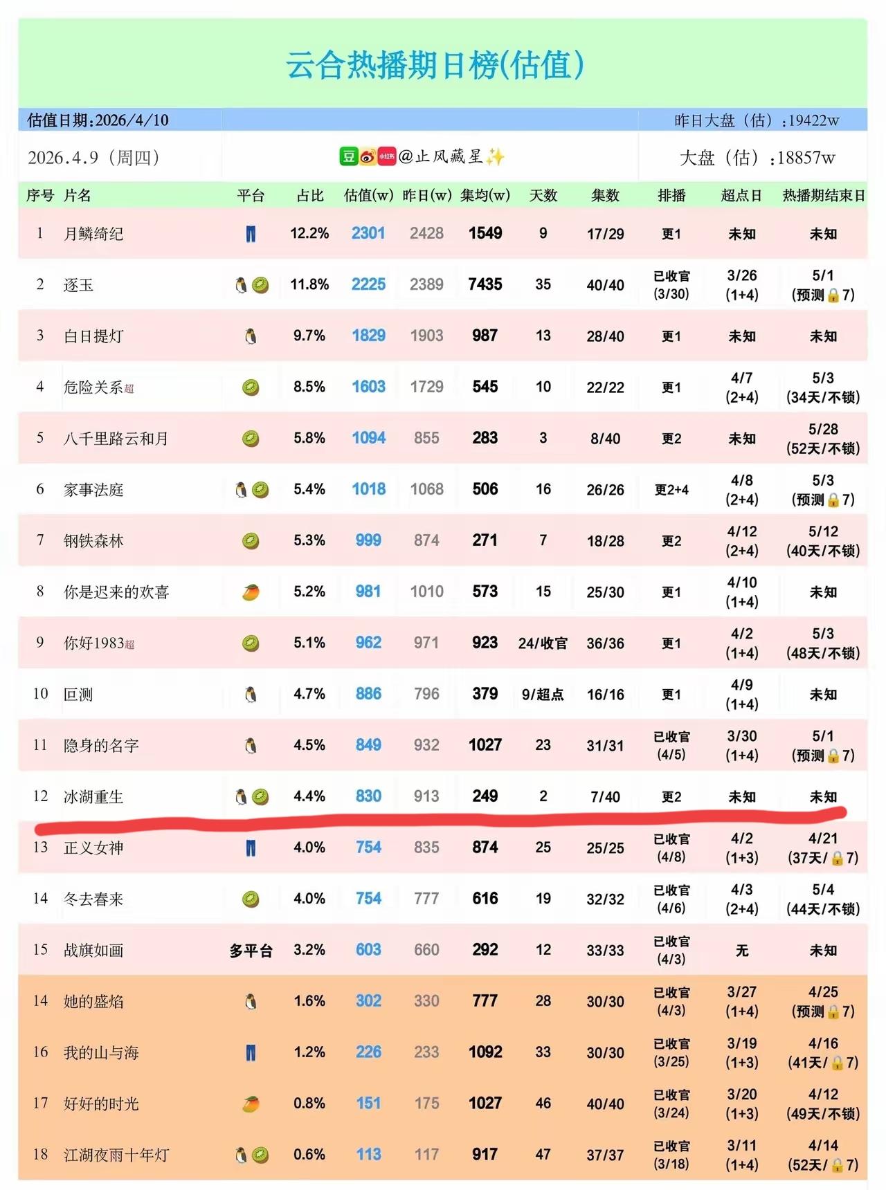 [吃瓜]看来，《冰湖重生》扑得也没那么彻底嘛？[思考]不会这两天看的，都像我
