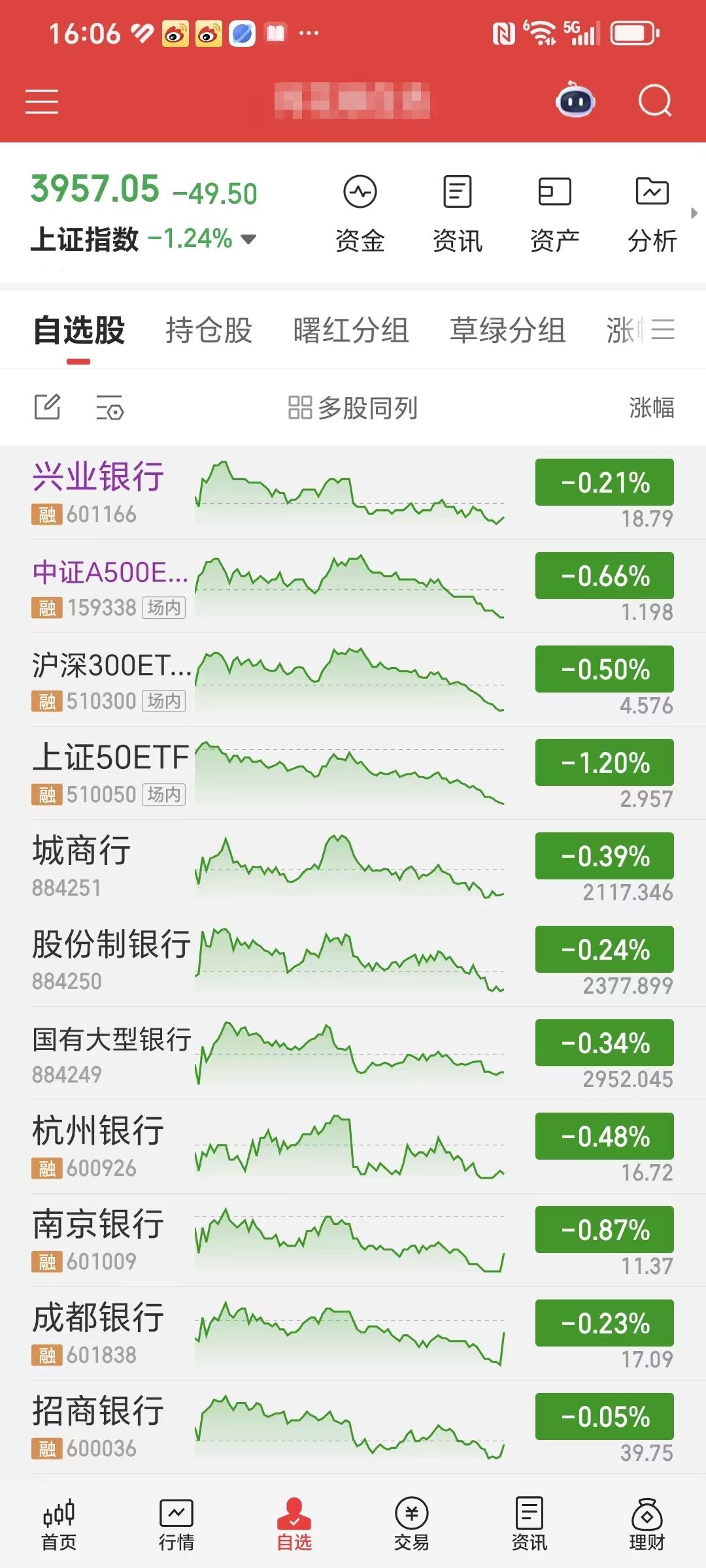 收盘了，大盘指数跌破4000点，收于3957.05点，上证指数回落了49.50点